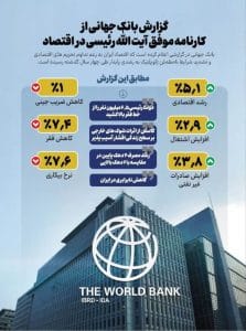 گزارش‌های نهادهای بین‌المللی و بانک جهانی از گامهای بزرگ اقتصادی دولت سیزدهم