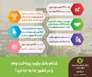 کدام بانک رکورد پرداخت وام را در کشور جا به جا کرد؟