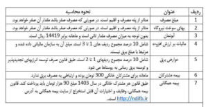 شفاف سازی در خصوص نحوه محاسبه قبوض برق مشترکان / از بیمه همگانی و حوادث تا آبونمان و عوارض برق