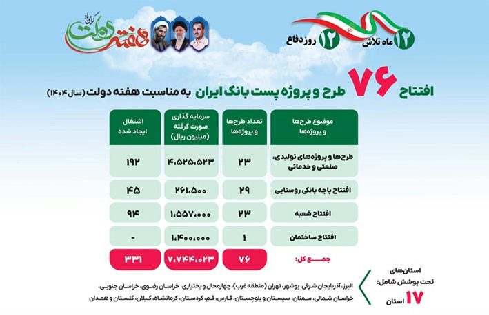 دکتر شیری خبر داد؛ بهره برداری از ۷۶ طرح و پروژه پست بانک ایران در هفته دولت