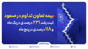بیمه تعاون تداوم در صعود؛ ثبت رشد ۲۳۱ درصدی در یک ماه و ۱۱۸ درصدی در پنج ماه