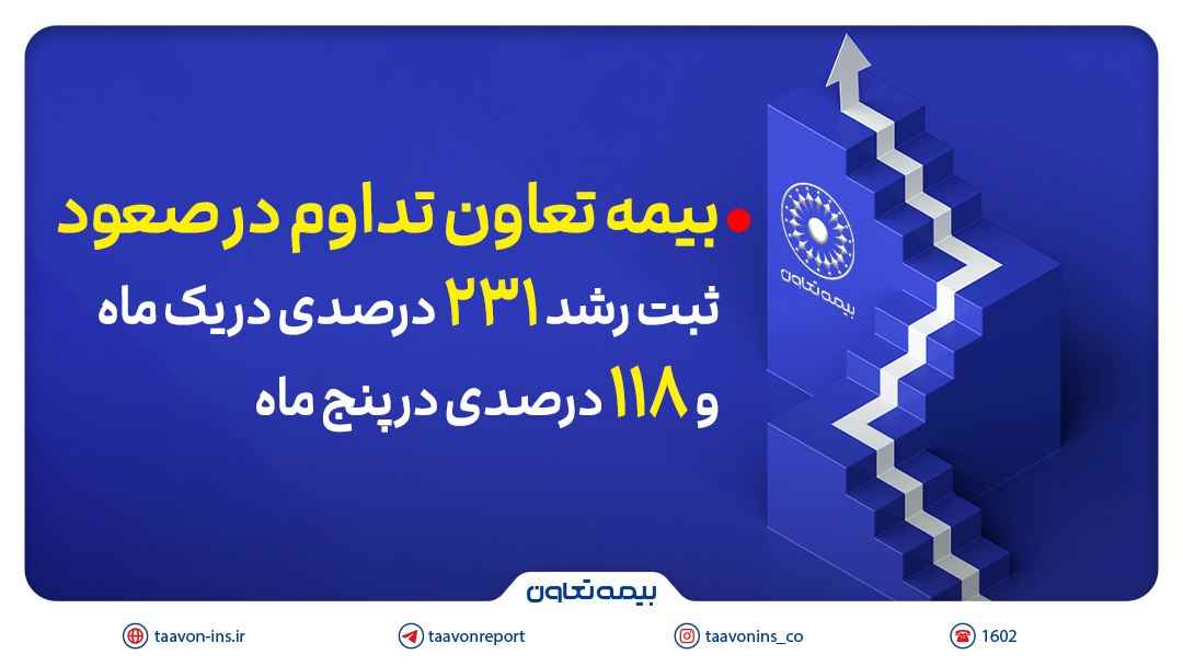 بیمه تعاون تداوم در صعود؛ ثبت رشد ۲۳۱ درصدی در یک ماه و ۱۱۸ درصدی در پنج ماه