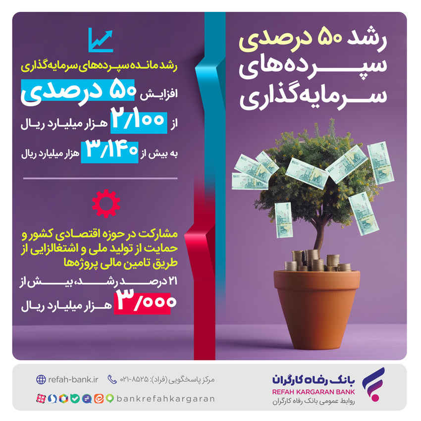 رشد ۵۰ درصدی سپرده‌های سرمایه‌گذاری بانک رفاه کارگران
