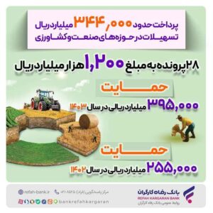 پرداخت حدود ۳۴۴.۰۰۰ میلیارد ریال تسهیلات در حوزه‌های صنعت و کشاورزی از سوی بانک رفاه کارگران