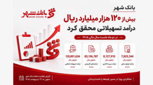 بانک شهر بیش از ۱۲۰ هزار میلیارد ریال درآمد تسهیلاتی محقق کرد