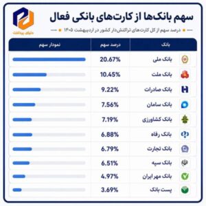 استقبال مردم از کدام کارتهای بانکی بیشتر است؟