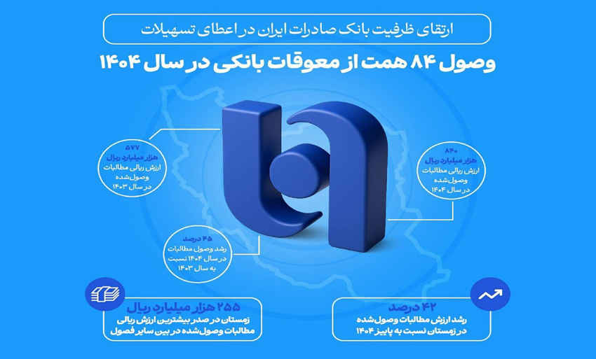 ارتقای ظرفیت بانک صادرات ایران در اعطای تسهیلات/ وصول ۸۴ همت از معوقات بانکی در سال ۱۴۰۴