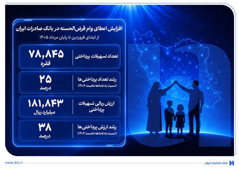 افزایش اعطای وام قرض‌الحسنه در بانک صادرات ایران/ تداوم روند صعودی در حمایت از مشاغل خانگی