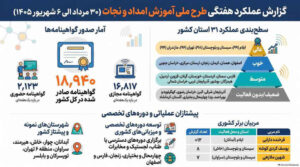 هلال احمر ایلام در صدر ارزیابی عملکرد آموزشی جمعیت هلال‌احمر کشور قرار گرفت