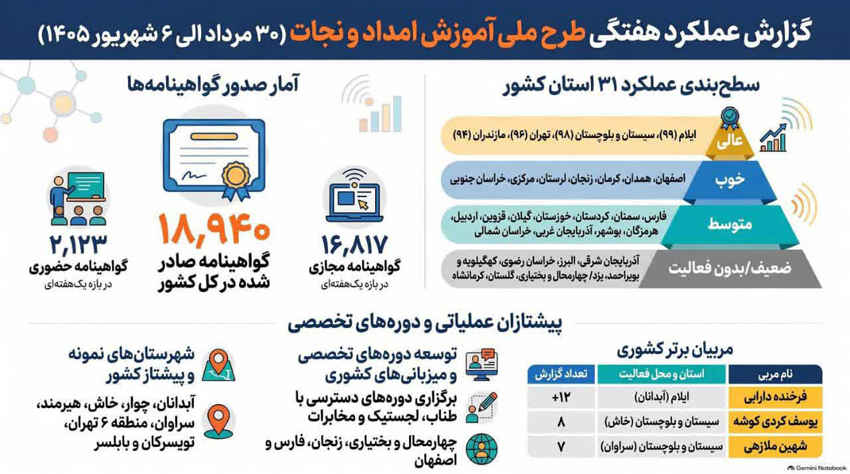 هلال احمر ایلام در صدر ارزیابی عملکرد آموزشی جمعیت هلال‌احمر کشور قرار گرفت